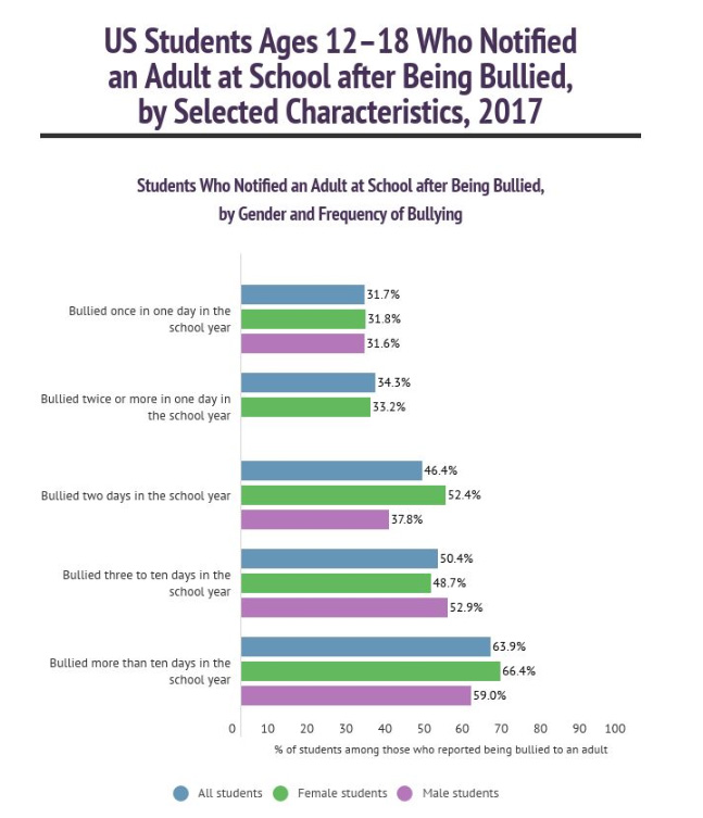 Bullying Fast Facts 1