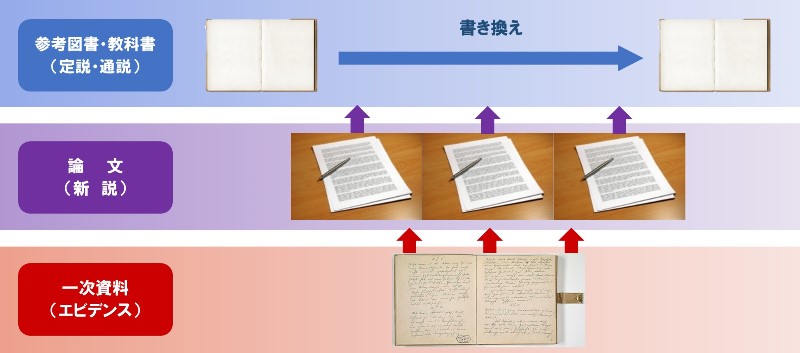 一次資料・論文・参考図書の関係を図示する概念図